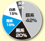 ボディーカラー比率 | つぶやき統計学