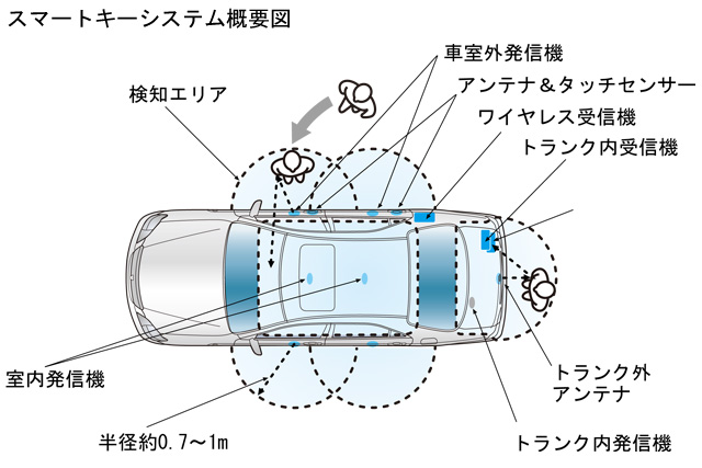 スマートキー｜自動車なんでも用語集'