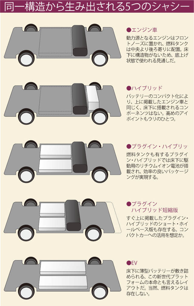 ▲ホンダが考える次世代プラットフォームから展開される5つのシャシーを図にまとめた