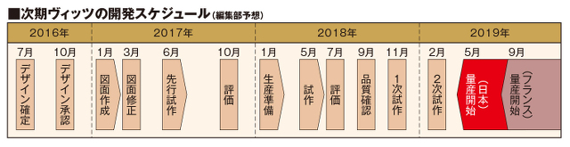 ▲編集部が予想した次期ヴィッツの開発スケジュール。現在はデザイン確定から、デザイン承認の間といったところか