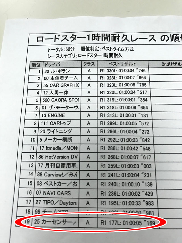 ▲19チーム中、19位！　18位とは約20周差くらい