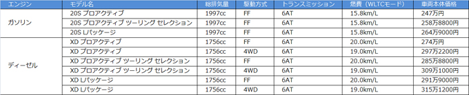 ▲マツダ MAZDA3セダン グレード表