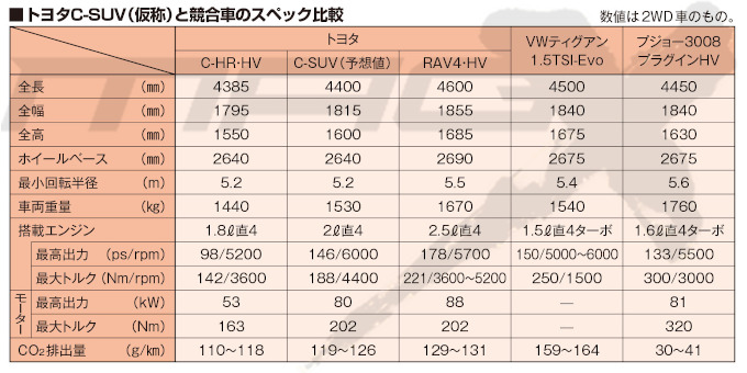 トヨタ SUV比較