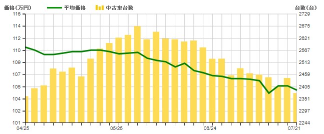 直近3ヵ月の4代目デミオの相場