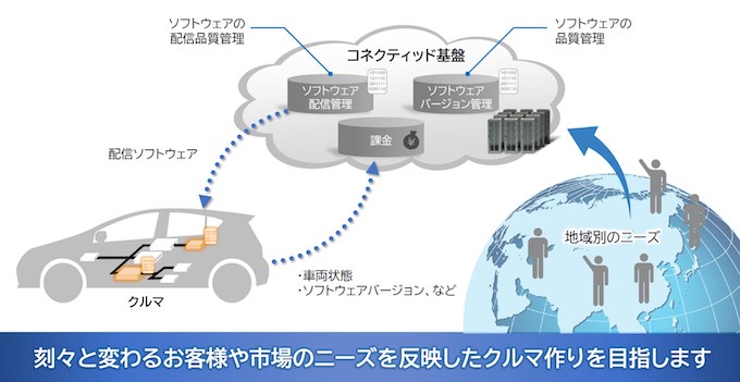 ソフトウェアとコネクティッドの取り組み