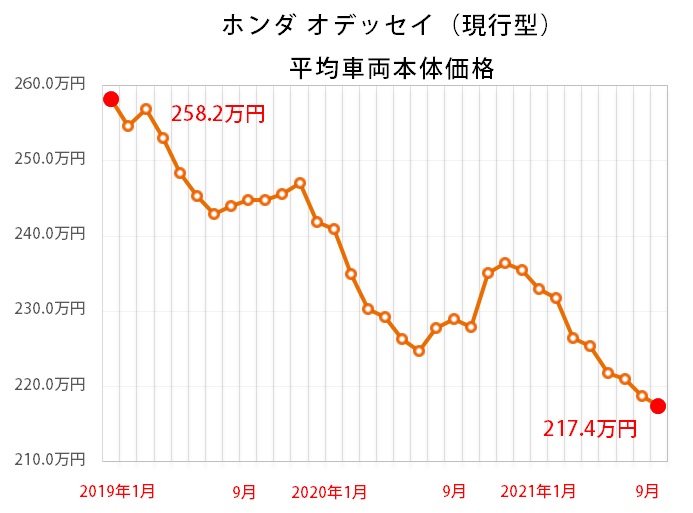 ホンダ オデッセイ