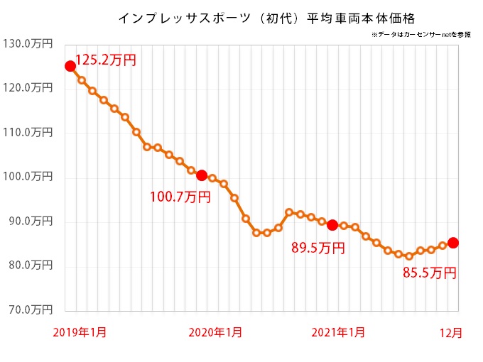 スバル インプレッサスポーツの平均価格推移グラフ