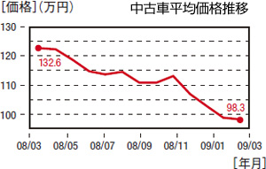 中古車相場予想4～6月